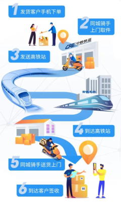 高鐵賦能物流新速度 中鐵快運“高鐵急送”實現跨城當日達，覆蓋88城